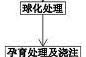 高强度球墨铸铁及其制备方法