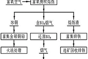 氰化尾渣资源化利用的综合处理方法