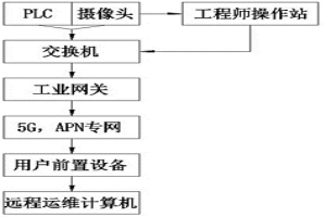 用于工业控制系统5G远程运维装置