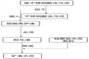 处理不锈钢酸洗污泥并制备矿渣水泥的方法