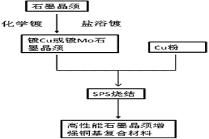 高导热石墨晶须/铜复合材料的制备方法