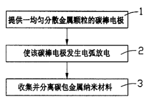 碳包金属纳米材料的制备方法