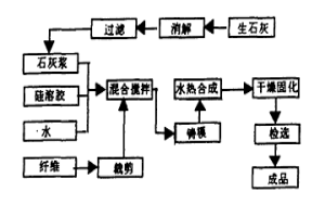 原位制备微孔硬硅钙石绝热保温材料