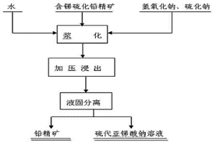 从含锑铅精矿中分离铅锑的方法
