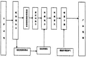 高碱度中间包覆盖剂及其生产方法
