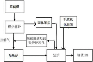 煤热解气还原钒钛矿的方法和系统