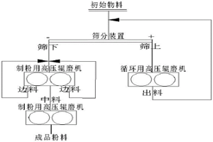 粗粒级铁精矿制粉系统及方法