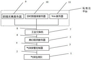 有毒有害气体含量监控系统