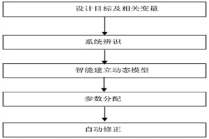用于翻车机全自动给料的控制方法
