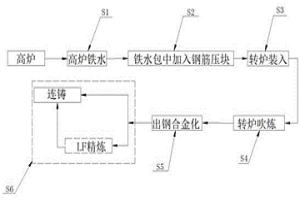 提高废钢比的冶炼方法