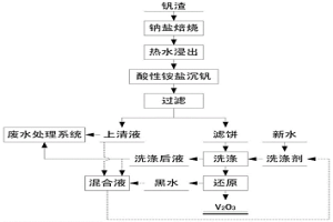 酸性铵盐沉钒废水综合利用的方法