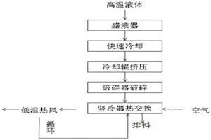 高温液体冷却方法