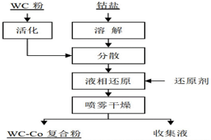 液相还原制备超细硬质合金用复合粉的方法