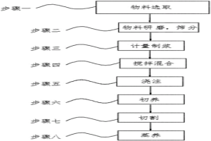 粉煤灰废渣加气混凝土砌块及其制备工艺