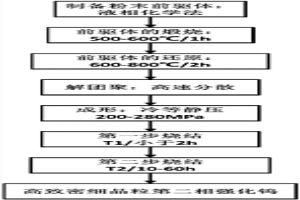高致密度细晶粒钨基材料的制备方法