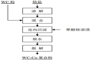 裂解制备硬质合金用均匀复合粉的方法