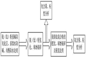 高纯超细钒铬钛混合粉的制备方法