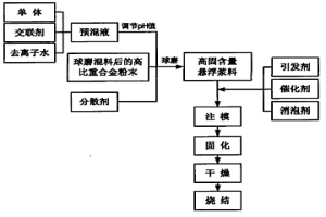 高比重合金的凝胶注模成型方法