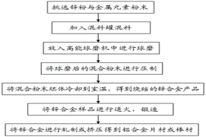 通过金属粉末烧结制备锌合金可降解材料的方法