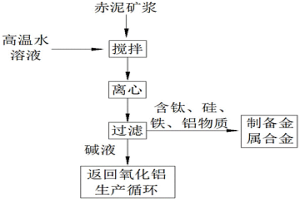 对氧化铝生产中产生的赤泥的利用方法