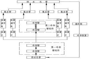 高炉冷却强度分段式控制系统