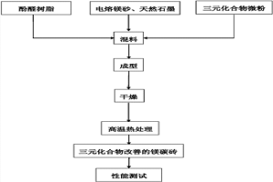 添加三元化合物制备高性能镁碳砖的方法