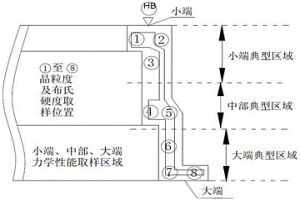 基于变形程度控制GH4169合金机匣锻件验收方法