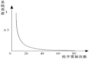 基于粒子群算法的无人天车摆角控制方法