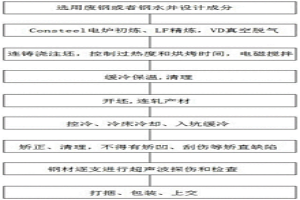 非调质活塞杆用钢的制备方法