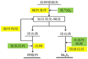 将高砷锑冶炼烟灰资源化再利用的方法