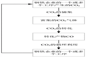 钢铁流程CO2转化循环利用的方法及系统