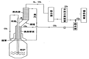 用二氧化碳气热循环制钢液和氢气的方法