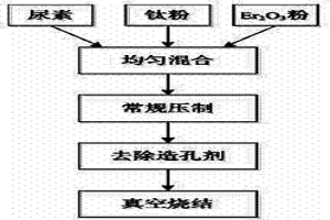 提高泡沫钛致密度的方法