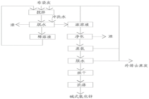 转底炉高锌除尘灰制取碱式氯化锌的方法