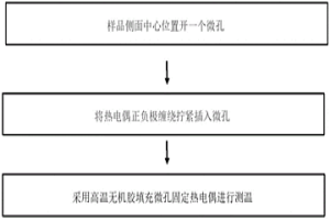 高温高强钨铼合金的热力模拟试验方法及应用