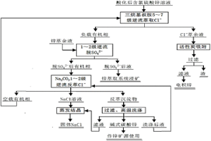 从含氯硫酸锌溶液中脱除氯的方法