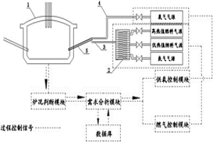 使用变热值燃气的电弧炉炼钢集束供氧方法