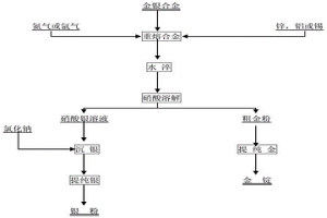 金银合金分离提纯的工艺
