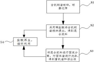 从含钒钢渣中富集钒的方法