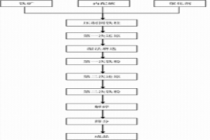 铁粉生产工艺
