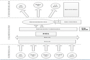 基于校验规则库的生产能源数据处理系统