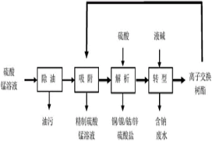 纯化硫酸锰溶液的方法