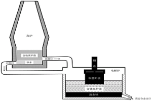高炉与电解炉联合生产制备钛合金的方法