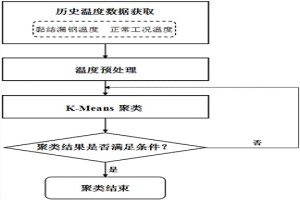 基于K-Means聚类预报结晶器漏钢的方法