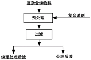 深度浸出复杂含锑物料中锑元素的方法