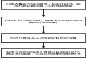 高炉铁口工作状态的自动检测方法、系统及存储介质