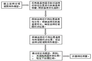修正连铸过程凝固传热模型的方法