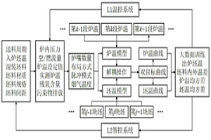 基于加热炉坯温、炉温协同预调控分区解耦的温控方法