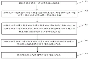 铝合金熔液流量控制方法及雾化装置