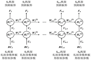 基于深层循环神经网络的冷连轧轧制板形动态预测方法